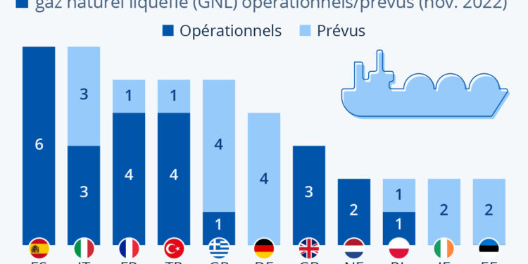 La Chine s’empare du leadership mondial des importations de gaz naturel liquéfié (GNL), avec la Russie en première position