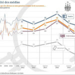 Les médias français face à l’effondrement économique et à la crise de confiance